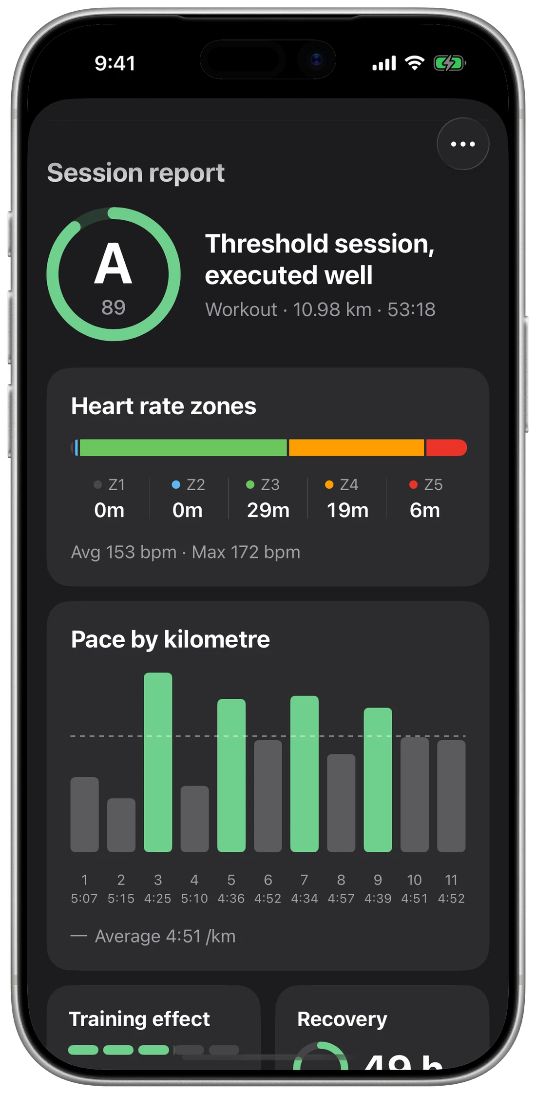 Session report: grade A, 89 out of 100, threshold session executed well. Heart rate zones show 29 minutes in zone 3, 19 in zone 4 and 6 in zone 5. Pace by kilometre shows fast reps above the 4:51 average.